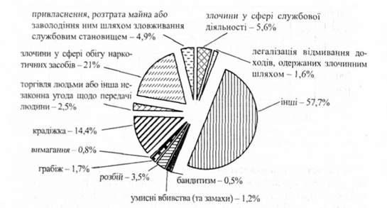 структура злочинів учинених ог і 30 у 2009 році