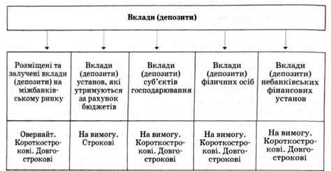 класифікація вкладів (депозитів) за категоріями депонентів та строками