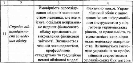 відмінності між фінансовим і управлінським обліком