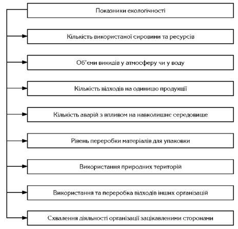 приклади показників екологічності організації