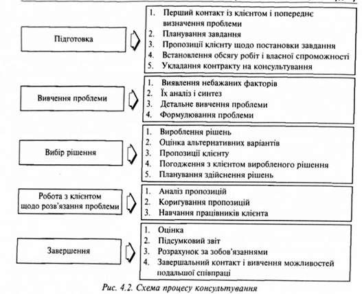 схема процесу консультування 