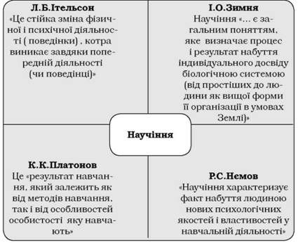 підходи до визначення поняття научіння