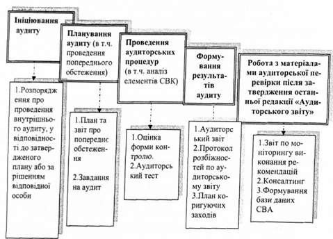 етапи проведення внутрішнього аудиту в компанії