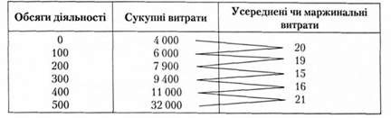 маржинальні витрати на виробництво додаткових одиниць продукції