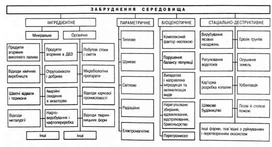 класифікація забруднення екологічних систем (за г .в. стадницьким та а. і. родіоновим)