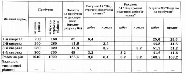 облік нарахування податку на прибуток (тис. грн)