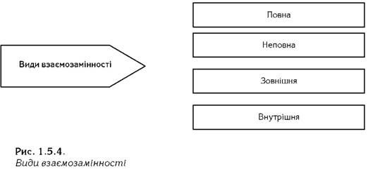 види взіємозамінності