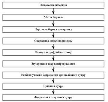 узагальнена схема виробництва цукру-піску
