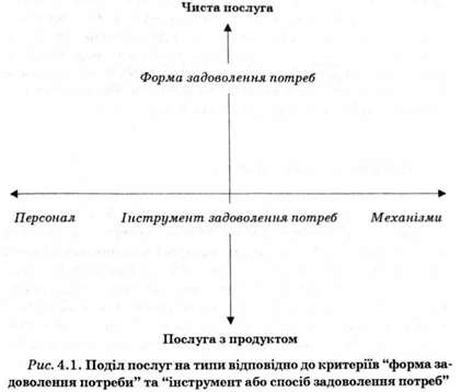 поділ послуг на типи відповідно до критеріїв 