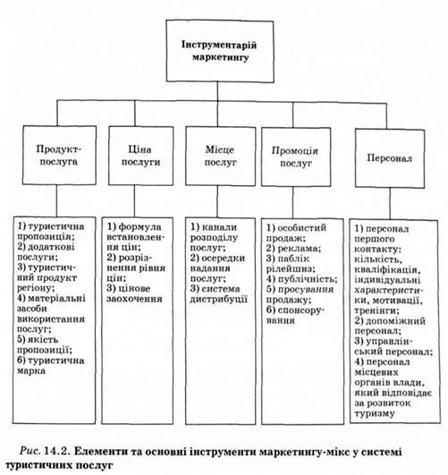 елементи та основні інструменти маркетингу-мікс у системі туристичних послуг 