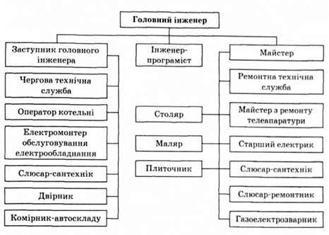 організаційно-функціональна структура інженерно-експлуатаційної служби в готелях значної місткості