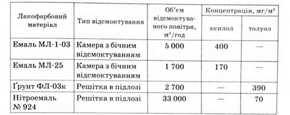 концентрації шкідливих речовин, що викидаються з фарбувального цеху