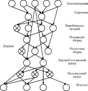 логістична мережа