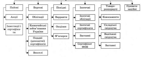 види цінних паперів 