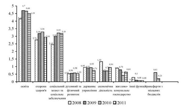 перерозподіл ввп через видатки місцевих бюджетів за 2008-2011 рр., %