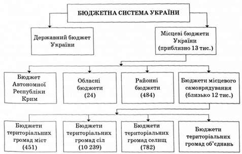 склад бюджетної системи україни