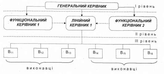 лінійно-функціональний (комбінований) тип організаційної структури управління