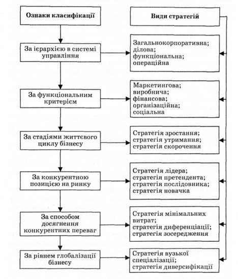 класифікація стратегій підприємства