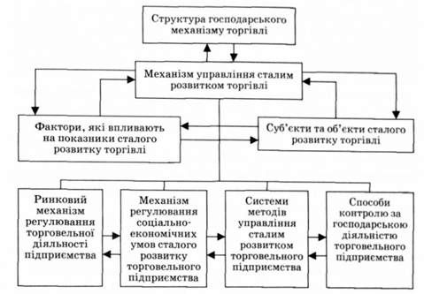 складові механізму управління сталим розвитком торгівлі