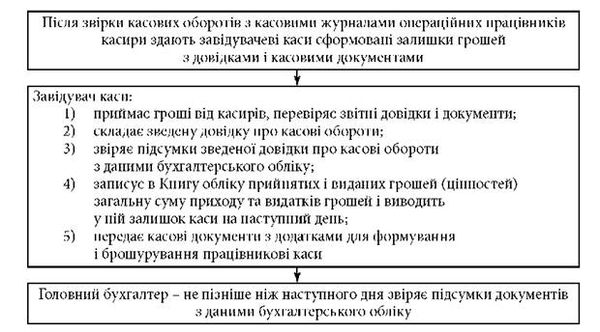 порядок проведення звірки касових оборотів з даними бухгалтерського обліку в кінці операційного дня