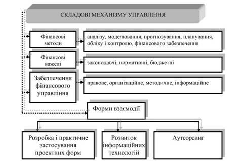 структура механізму фінансового управління підприємством