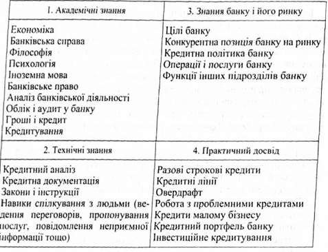 перелік кваліфікаційних вимог до кандидата