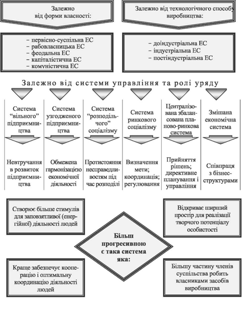 типології економічних систем у сучасній економічній літературі