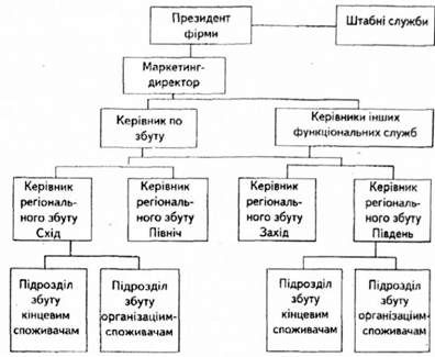 структура маркетингової служби, орієнтована на ринок