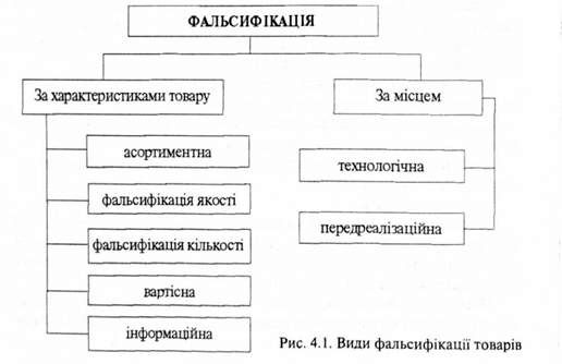 види фальсифікації товарів
