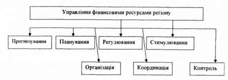 функціональна схема управління фінансовими ресурсами регіону