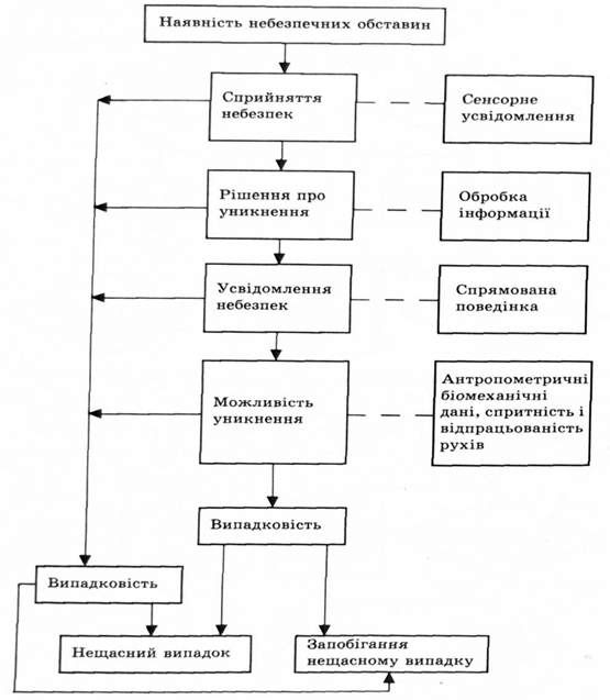 ступенева логіко-імітаційна модель виникнення нещасного випадку 