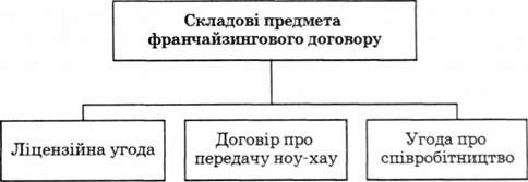 складові предмета франчайзингового договору 