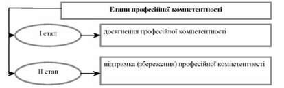 етапи професійної компетентності