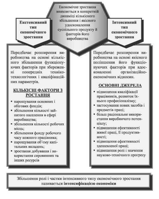 економічне зростання та його типи