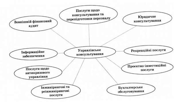 управлінське консультування