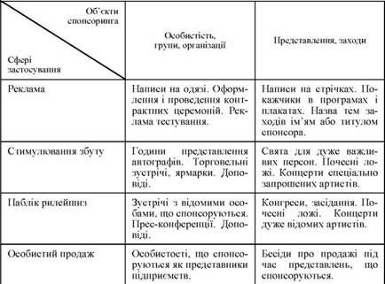 об'єкти і сфері ефективного використання спонсоринга