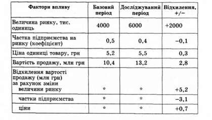 вплив факторів на зміну обсягу продажу