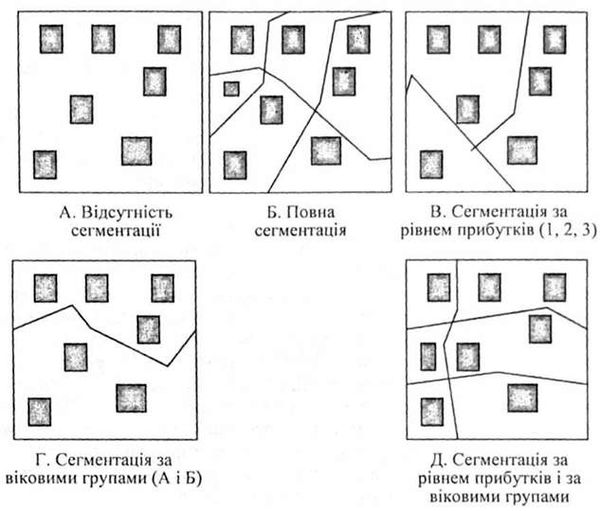 різновиди сегментації ринку