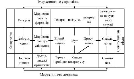 інтегрована модель управління маркетингом взаємодій