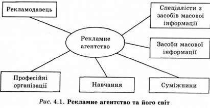 рекламне агенство та його світ