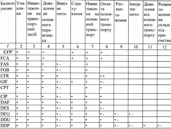 визначення митної вартості залежно від умов поставки при імпорті товарів в україну