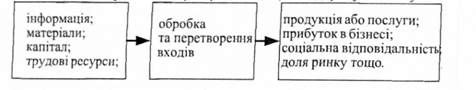 організація, як відкрита система