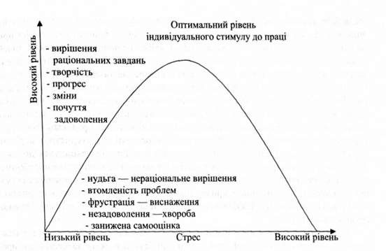 вплив рівня стресу робітника: на ефективність його професійної діяльності