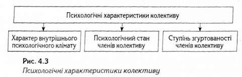 психологічні характеристики колективу