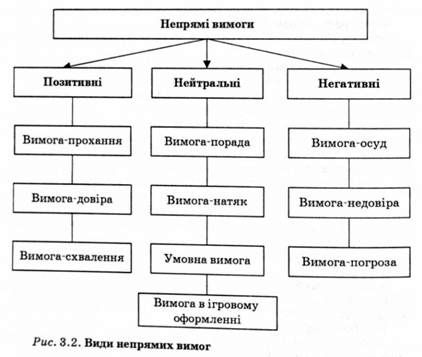 види непрямих вимог 