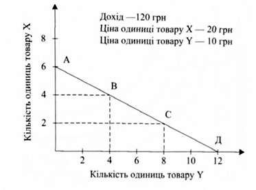 графік бюджетної лінії споживача