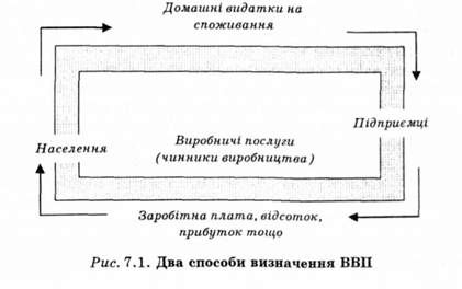 два способи визначення ввп