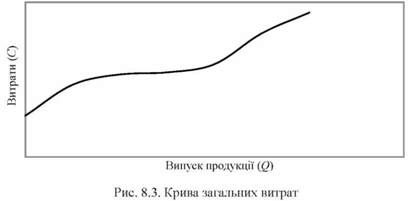 крива загальних витрат 