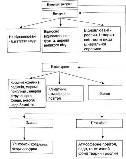 характеристика природних ресурсів
