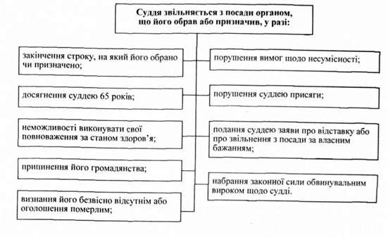 суддя звільняється з посади органом, що його обрав або призначив, уразі: